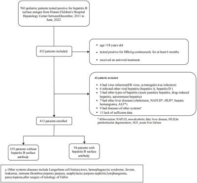 Clinical and virological characteristics of coexistent hepatitis B surface antigen and antibody in treatment-naive children with chronic hepatitis B virus infection